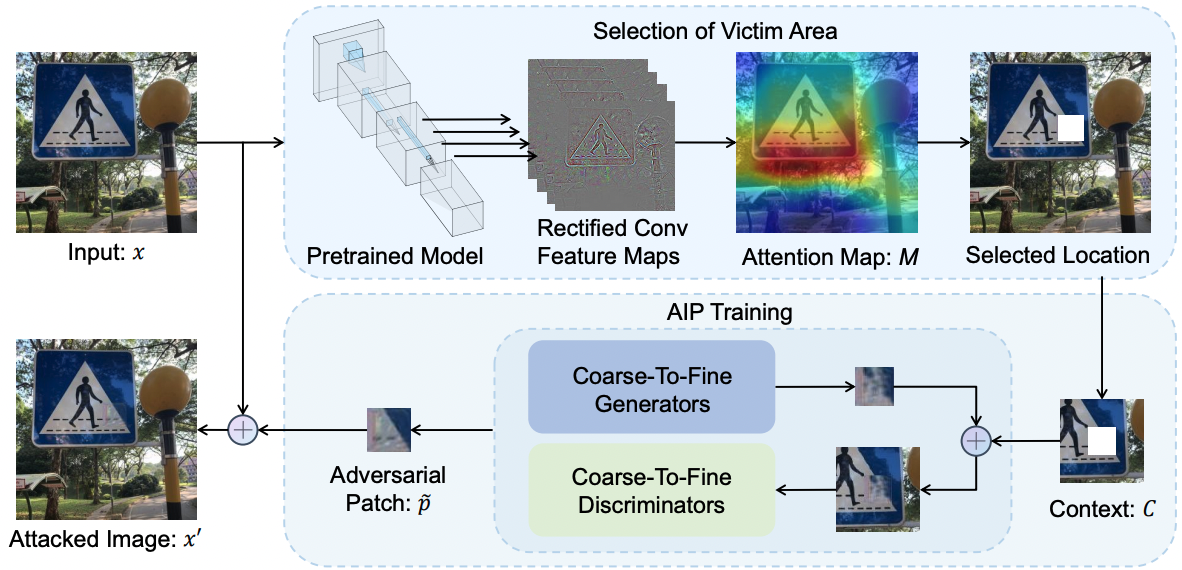 Adversarial Patches