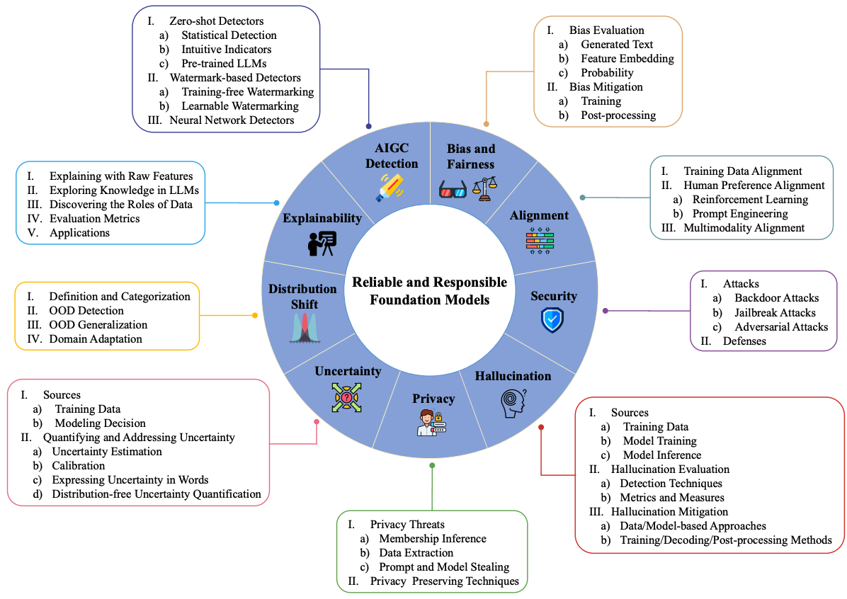 Reliable and Responsible Foundation Models