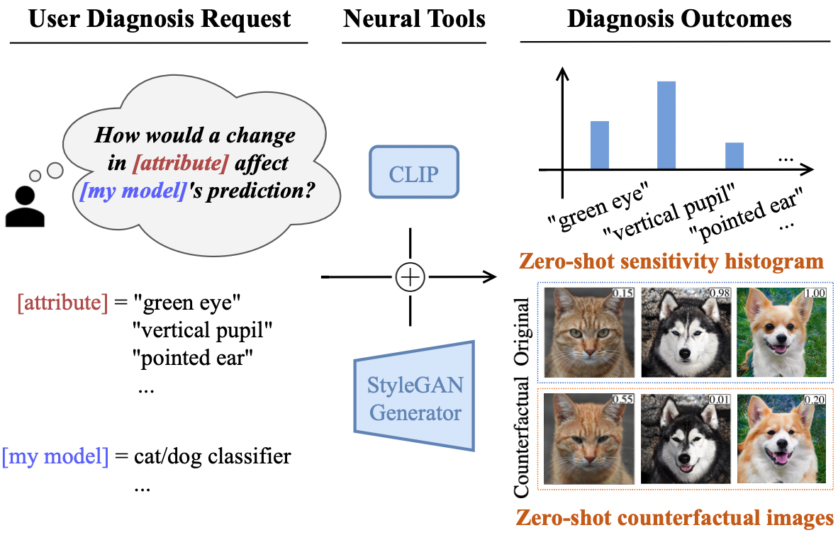 Zero-shot Model Diagnosis