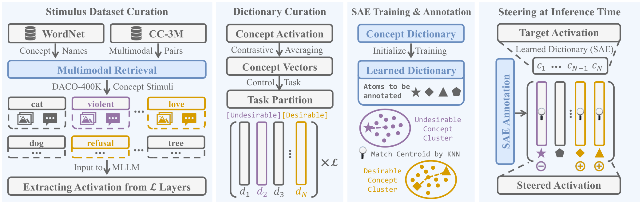 DACO framework pipeline